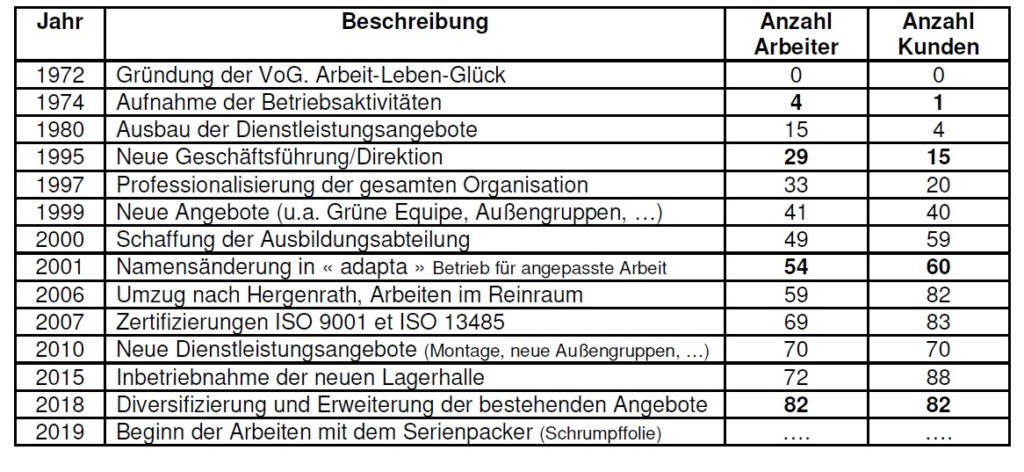 Entwicklung neu – Historique HH 2019 tableau.png